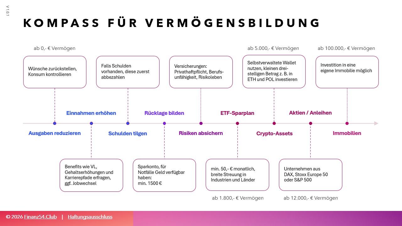 Kompass für die Vermögensbildung